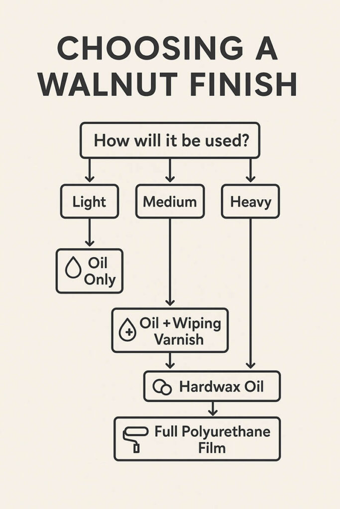 Flowchart infographic showing how to choose a finish for walnut projects
